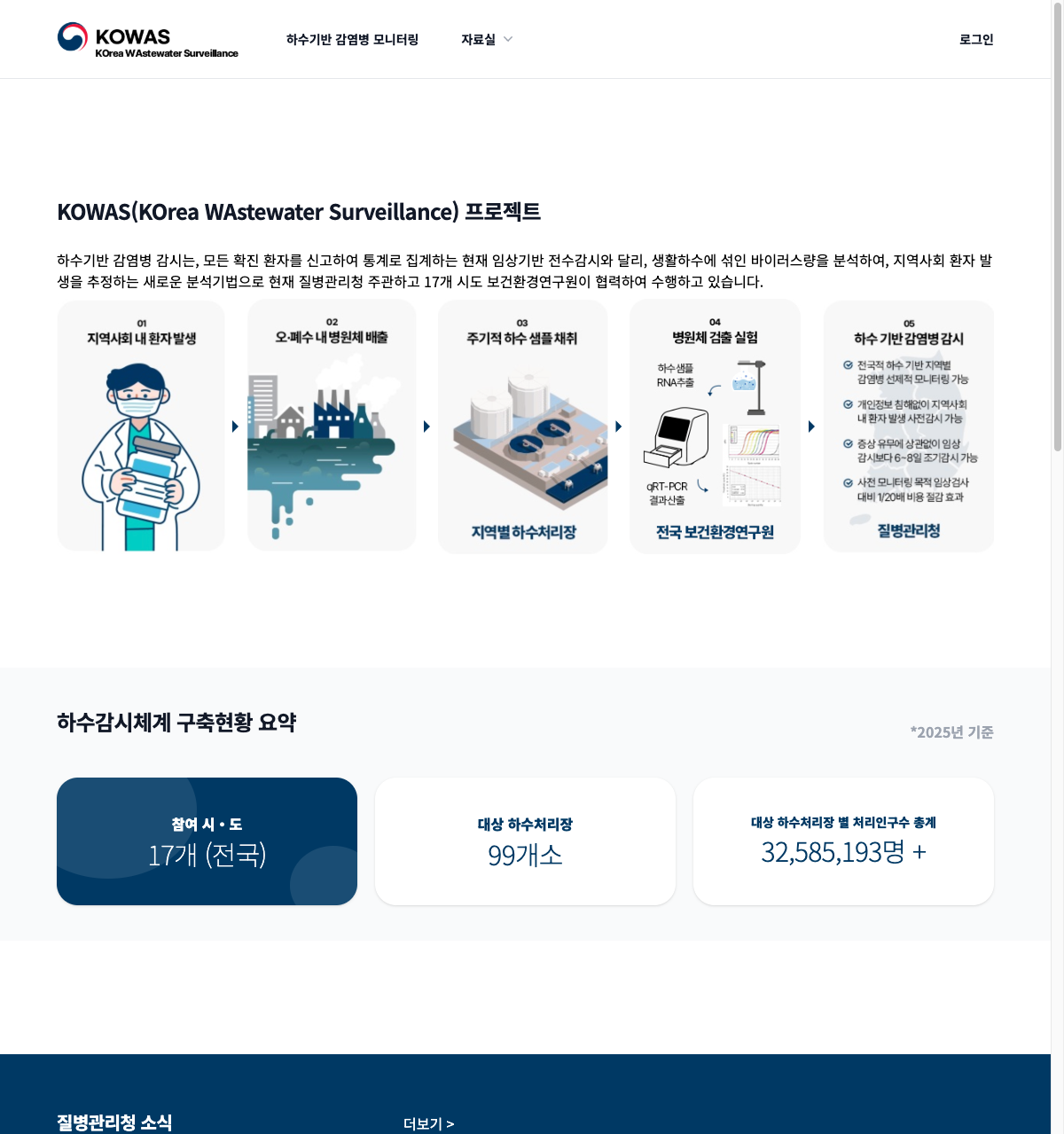 KOWAS 하수기반 감염병 통합관리 시스템